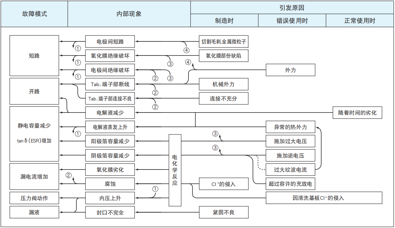 鋁電解電容器的故障模式有哪些？-櫻拓貿(mào)易[NCC黑金鋼電容]